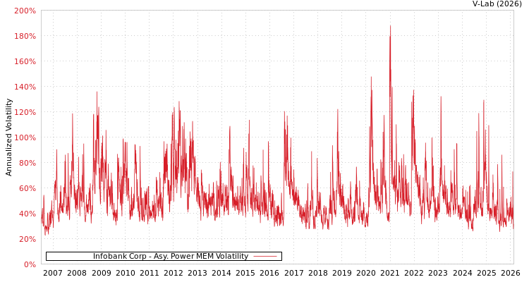 graph of Infobank Corp APMEM