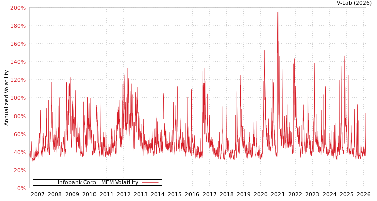 graph of Infobank Corp MEM
