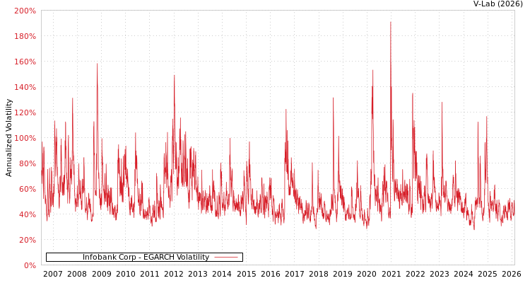 graph of Infobank Corp EGARCH