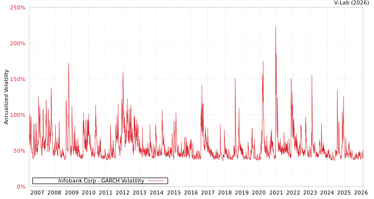 graph of Infobank Corp GARCH