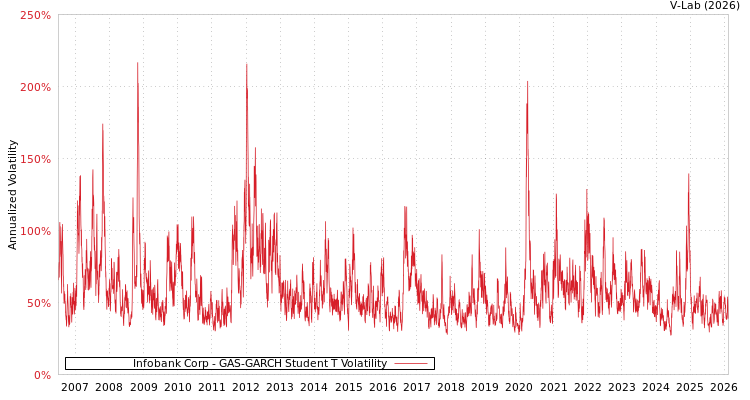 graph of Infobank Corp GAS-GARCH-T