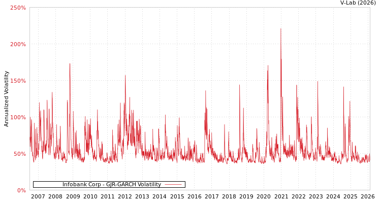 graph of Infobank Corp GJR-GARCH