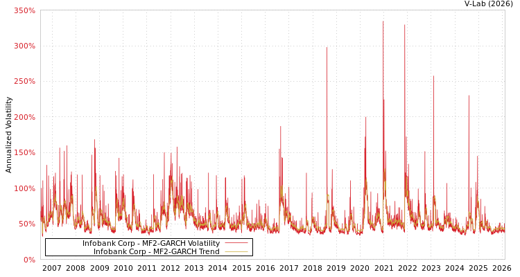 graph of Infobank Corp MF2-GARCH
