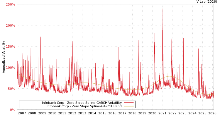 graph of Infobank Corp S0GARCH