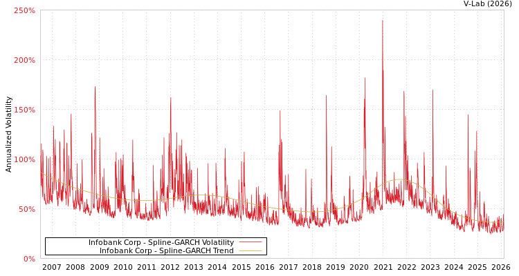 graph of Infobank Corp SGARCH