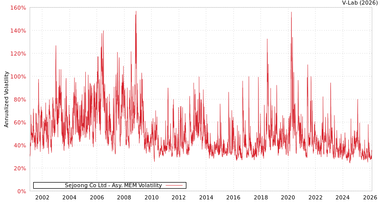 graph of Sejoong Co Ltd AMEM