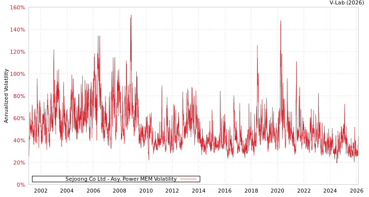 graph of Sejoong Co Ltd APMEM