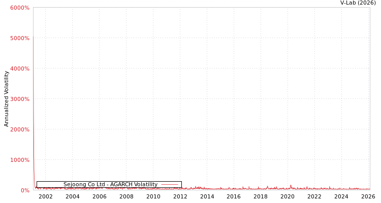 graph of Sejoong Co Ltd AGARCH