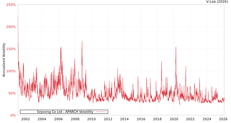 graph of Sejoong Co Ltd APARCH