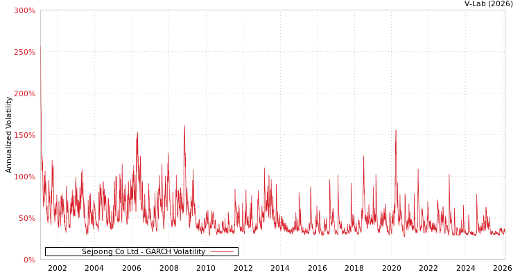 graph of Sejoong Co Ltd GARCH