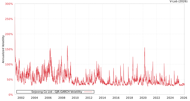graph of Sejoong Co Ltd GJR-GARCH