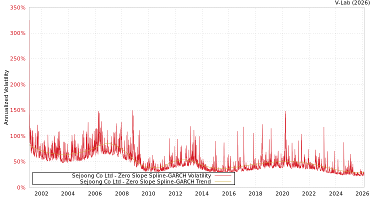 graph of Sejoong Co Ltd S0GARCH