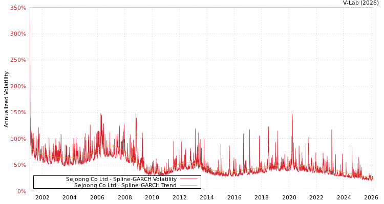 graph of Sejoong Co Ltd SGARCH