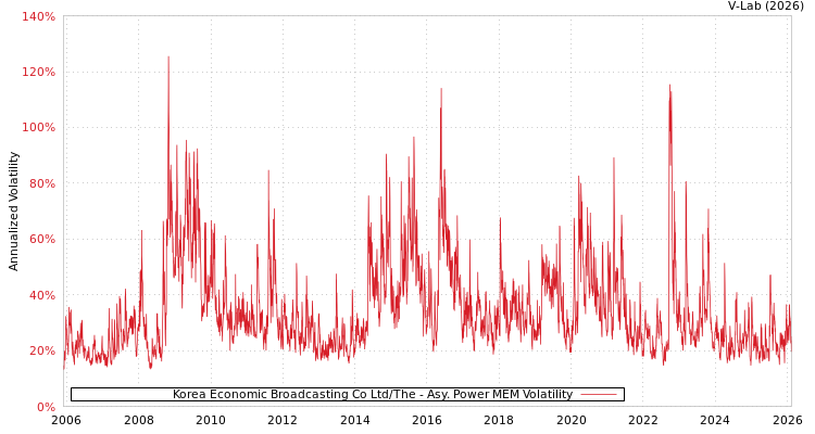 graph of Korea Economic Broadcasting Co Ltd/The APMEM
