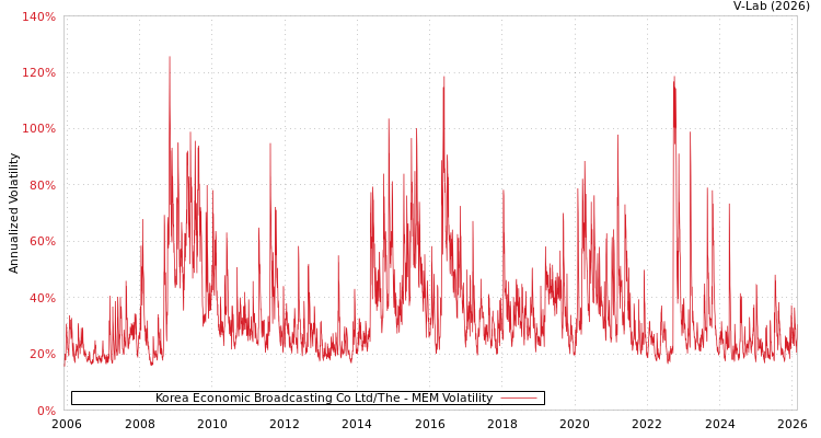 graph of Korea Economic Broadcasting Co Ltd/The MEM