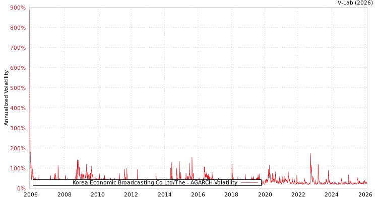 graph of Korea Economic Broadcasting Co Ltd/The AGARCH