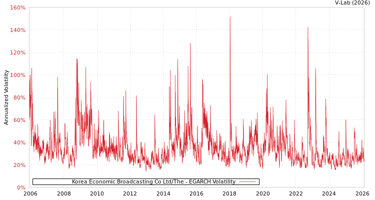 graph of Korea Economic Broadcasting Co Ltd/The EGARCH
