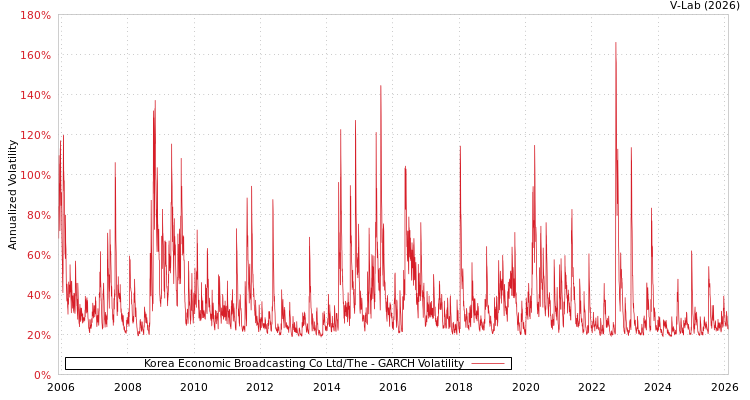 graph of Korea Economic Broadcasting Co Ltd/The GARCH