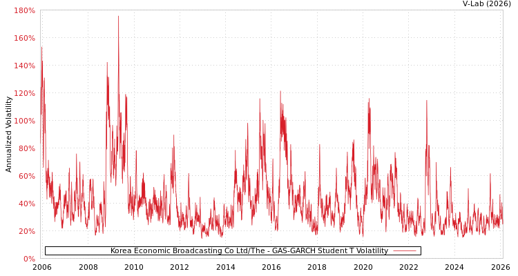 graph of Korea Economic Broadcasting Co Ltd/The GAS-GARCH-T