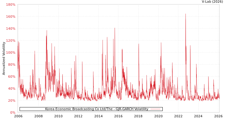 graph of Korea Economic Broadcasting Co Ltd/The GJR-GARCH