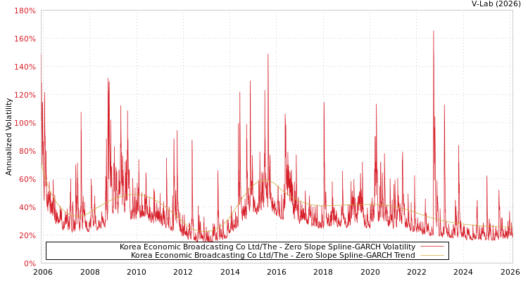 graph of Korea Economic Broadcasting Co Ltd/The S0GARCH
