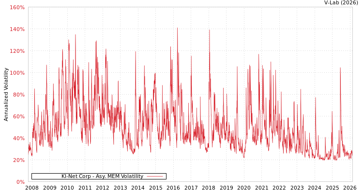 graph of Kl-Net Corp AMEM
