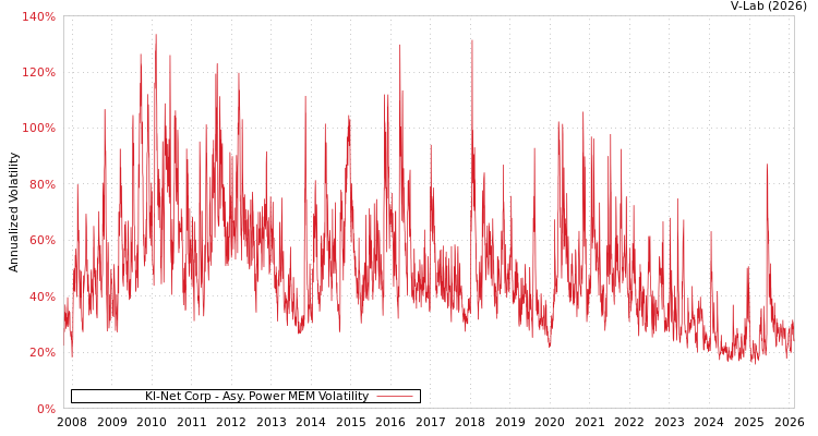 graph of Kl-Net Corp APMEM