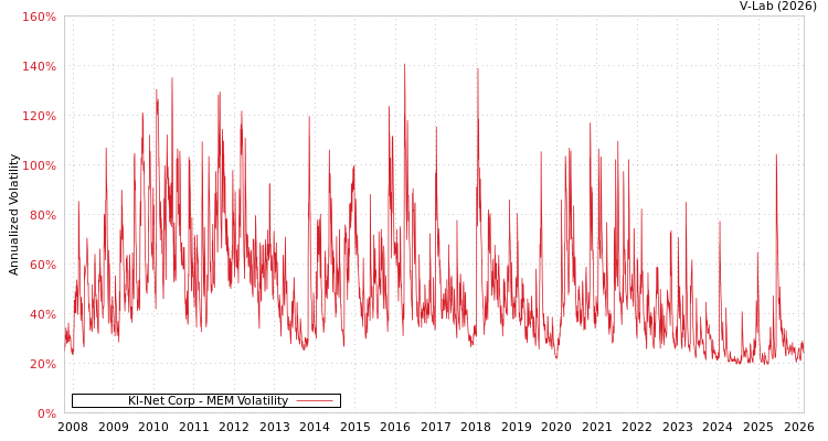graph of Kl-Net Corp MEM