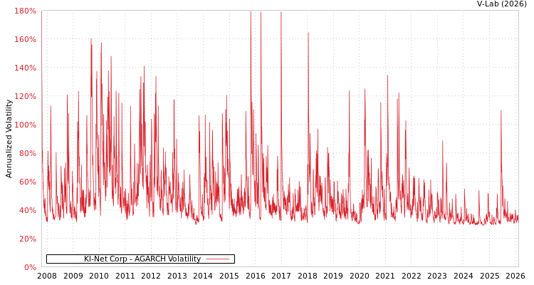 graph of Kl-Net Corp AGARCH