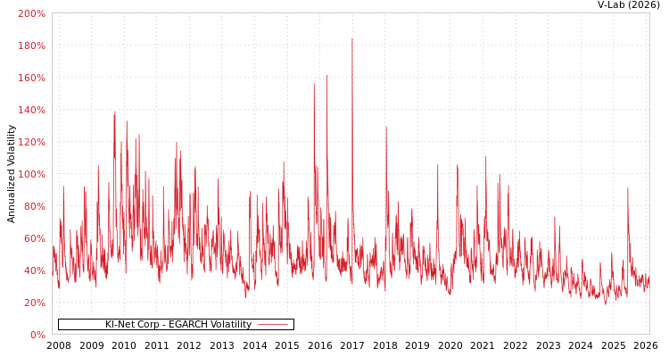 graph of Kl-Net Corp EGARCH