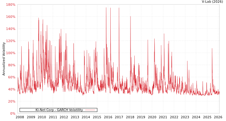 graph of Kl-Net Corp GARCH