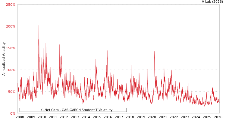 graph of Kl-Net Corp GAS-GARCH-T