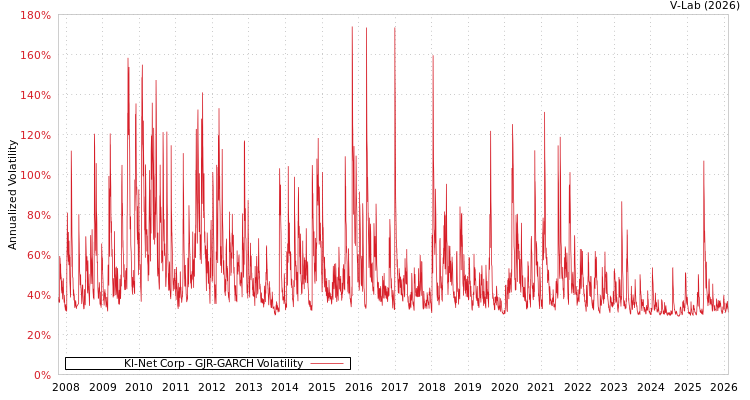 graph of Kl-Net Corp GJR-GARCH