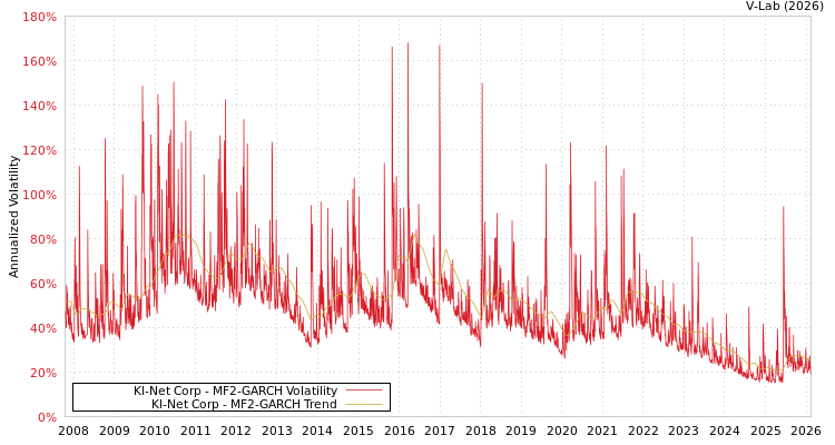 graph of Kl-Net Corp MF2-GARCH