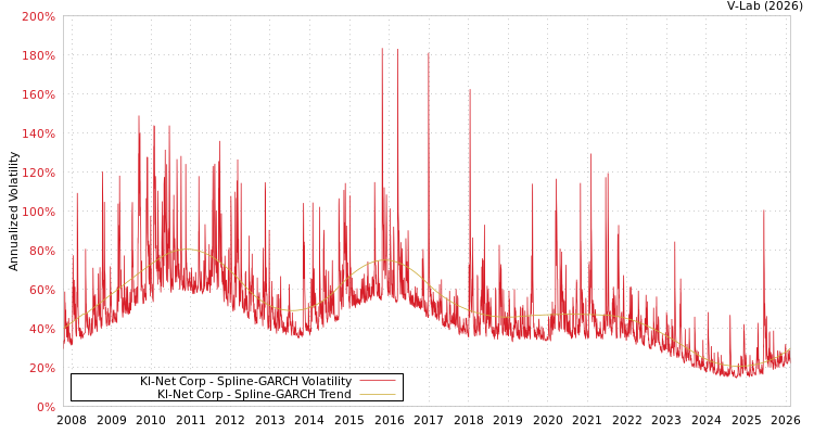 graph of Kl-Net Corp SGARCH