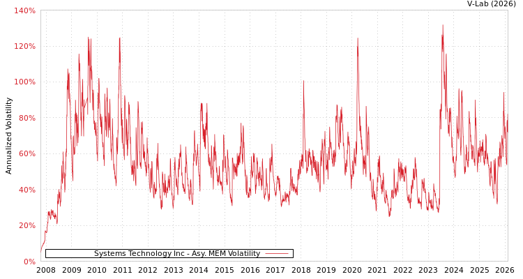 graph of Systems Technology Inc AMEM