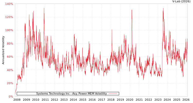 graph of Systems Technology Inc APMEM