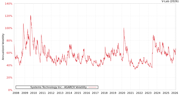 graph of Systems Technology Inc AGARCH