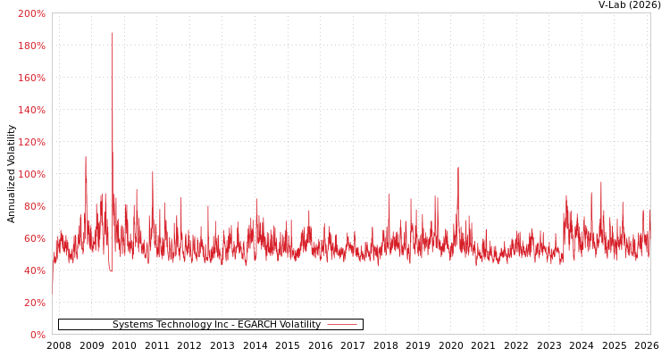 graph of Systems Technology Inc EGARCH