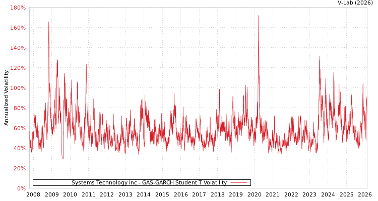 graph of Systems Technology Inc GAS-GARCH-T