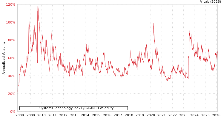 graph of Systems Technology Inc GJR-GARCH