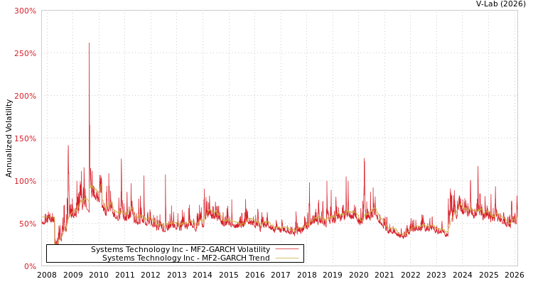 graph of Systems Technology Inc MF2-GARCH