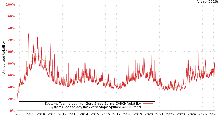 graph of Systems Technology Inc S0GARCH