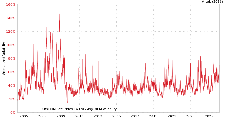 graph of KIWOOM Securities Co Ltd AMEM