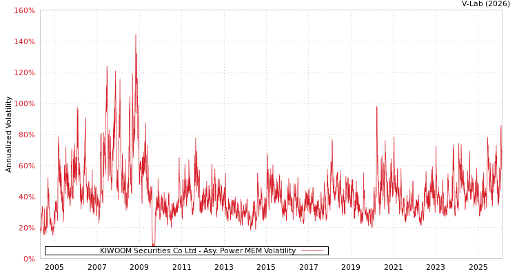 graph of KIWOOM Securities Co Ltd APMEM
