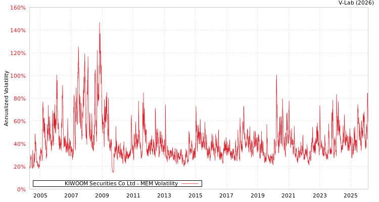 graph of KIWOOM Securities Co Ltd MEM