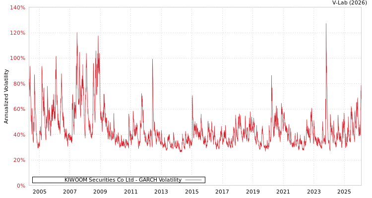 graph of KIWOOM Securities Co Ltd GARCH