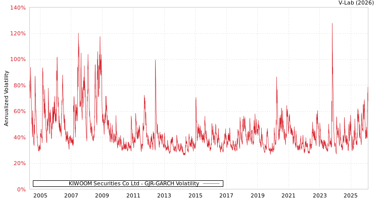graph of KIWOOM Securities Co Ltd GJR-GARCH