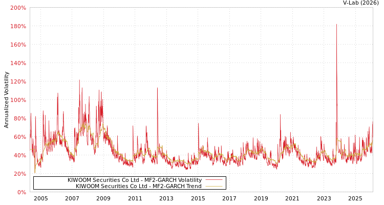 graph of KIWOOM Securities Co Ltd MF2-GARCH