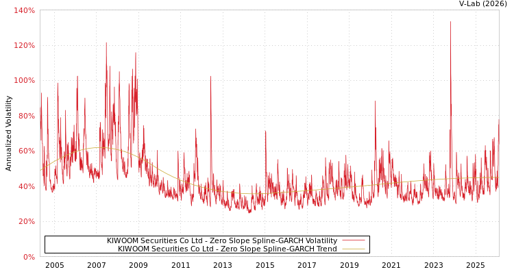 graph of KIWOOM Securities Co Ltd S0GARCH